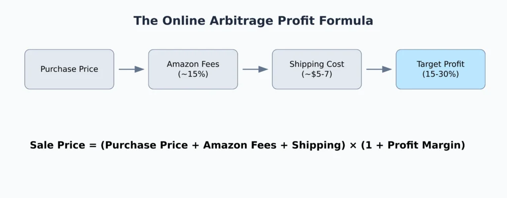 Flow chart showing the four key components of online arbitrage pricing: Purchase Price, Amazon Fees (15%), Shipping Cost ($5-7), and Target Profit (15-30%), with a mathematical formula for calculating the final sale price.