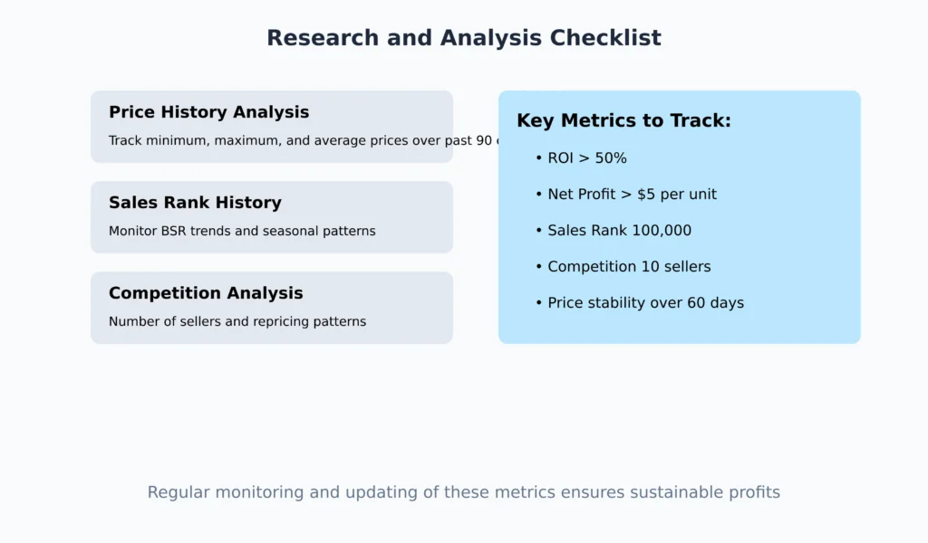 Dual-panel infographic displaying essential research steps for online arbitrage: Price History Analysis, Sales Rank History, and Competition Analysis on the left, with Key Metrics to Track including ROI, net profit, sales rank, competition, and price stability on the right.