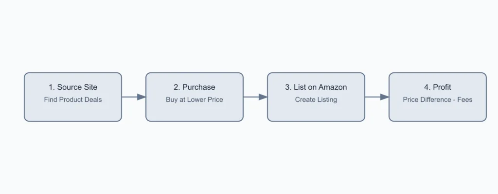A horizontal flowchart showing the four main steps of online arbitrage: Source Site, Purchase, List on Amazon, and Profit, connected by arrows indicating the process flow.