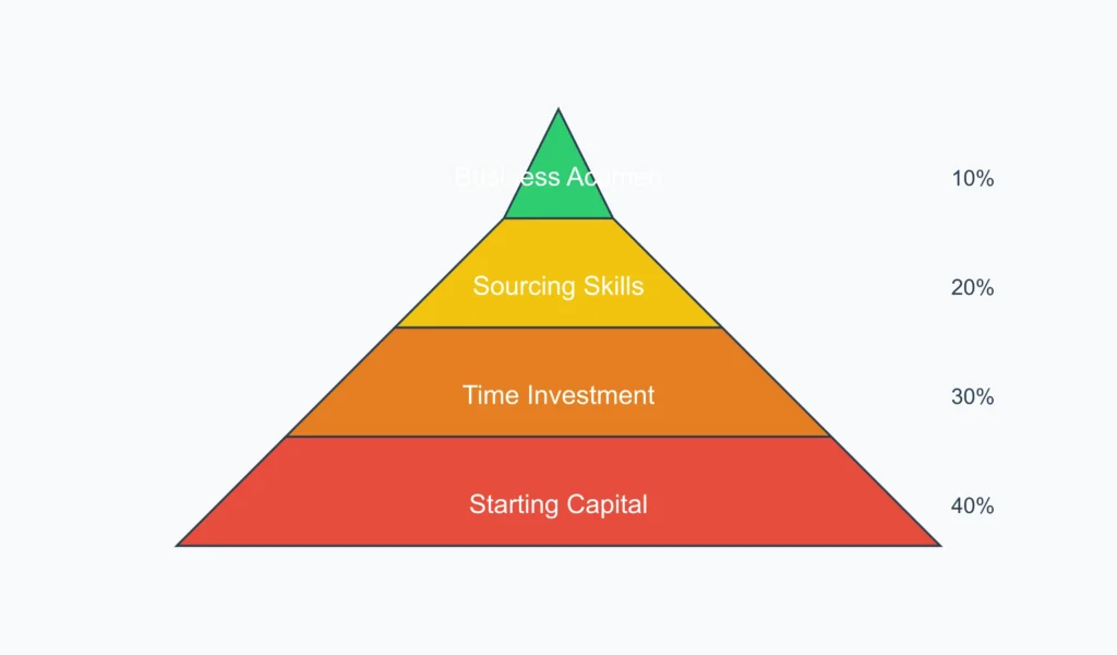 A pyramid diagram showing the four key factors affecting online arbitrage earnings in hierarchical importance: Starting Capital (40%) at the base in red, Time Investment (30%) in orange, Sourcing Skills (20%) in yellow, and Business Acumen (10%) at the top in green. Percentages indicate relative impact on success.