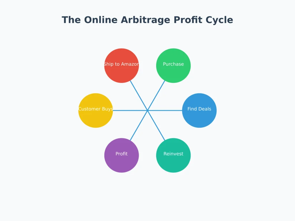 An infographic showing the circular process of online arbitrage: Find Deals → Purchase Products → Ship to Amazon → Customer Buys → Profit → Reinvest