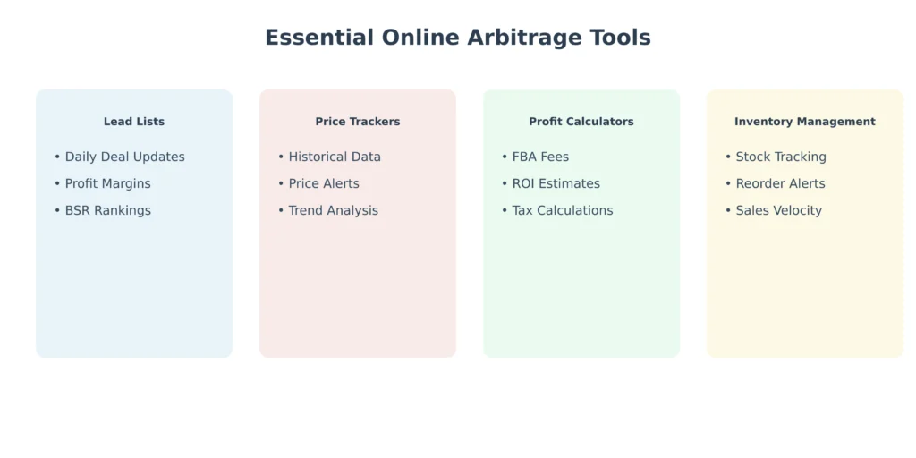 A comparison chart showing essential online arbitrage tools: Lead Lists, Price Trackers, Profit Calculators, and Inventory Management with their key features and benefits