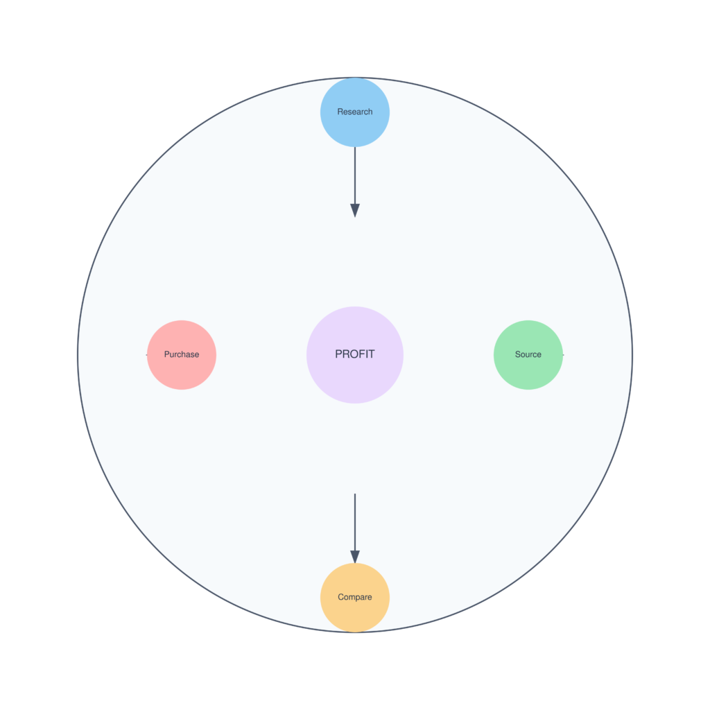 Circular diagram showing the 5 steps of online arbitrage: Research, Source Products, Compare Prices, Purchase & List, Sell & Profit