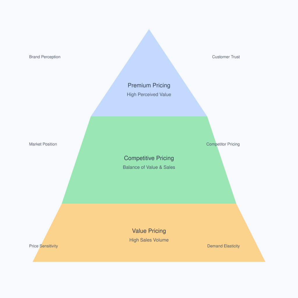 Pyramid diagram showing the relationship between price, perceived value, and customer psychology in online arbitrage